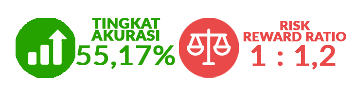 Tingkat Akurasi dan Risk Reward Ratio Juni 2023